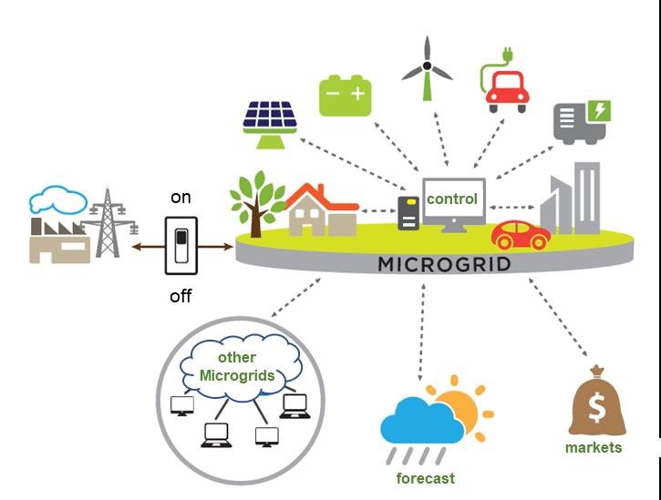 A Win for Consumers? Emergence of Electricity Microgrids in the US